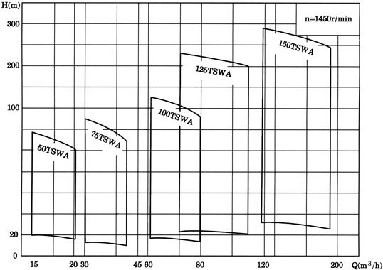 多級離心泵，TSWA型臥式多級離心泵，多級離心泵，TSWA型